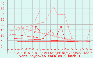 Courbe de la force du vent pour Asikkala Pulkkilanharju