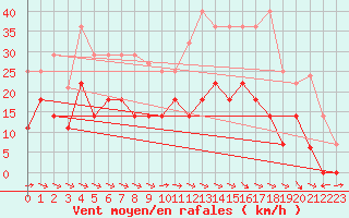 Courbe de la force du vent pour Cazalla de la Sierra