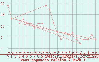 Courbe de la force du vent pour Gibraltar (UK)