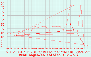 Courbe de la force du vent pour Kalwang