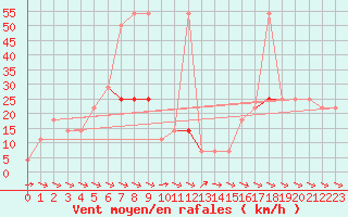 Courbe de la force du vent pour Hohe Wand / Hochkogelhaus