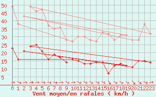 Courbe de la force du vent pour Langres (52) 