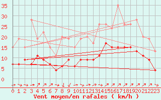 Courbe de la force du vent pour Tarbes (65)