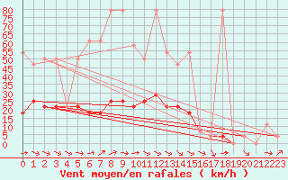 Courbe de la force du vent pour Reichenau / Rax