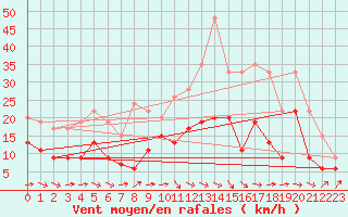 Courbe de la force du vent pour Dijon / Longvic (21)