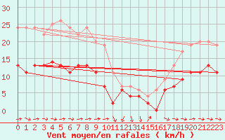 Courbe de la force du vent pour Solenzara - Base arienne (2B)