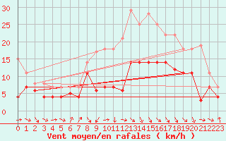 Courbe de la force du vent pour Geisenheim