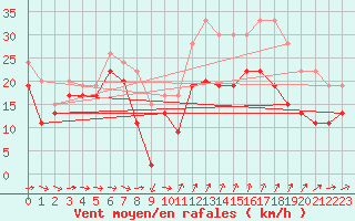 Courbe de la force du vent pour Cap Cpet (83)