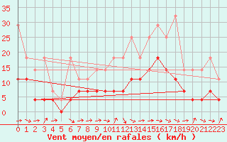 Courbe de la force du vent pour Genthin