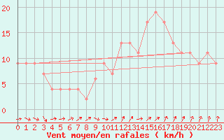 Courbe de la force du vent pour Kenley