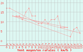 Courbe de la force du vent pour Saint Catherine