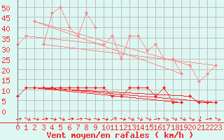 Courbe de la force du vent pour Tannas