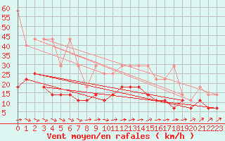 Courbe de la force du vent pour Bad Lippspringe