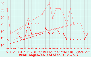 Courbe de la force du vent pour Feldberg-Schwarzwald (All)