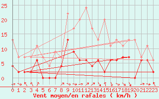 Courbe de la force du vent pour Vichy (03)