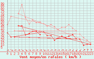 Courbe de la force du vent pour Porto-Vecchio (2A)