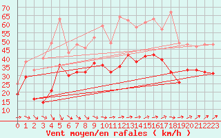 Courbe de la force du vent pour Ouessant (29)