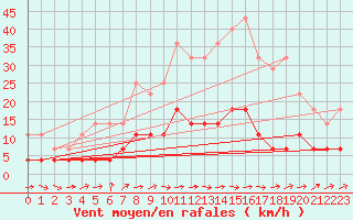 Courbe de la force du vent pour Suomussalmi Pesio