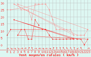 Courbe de la force du vent pour Foellinge