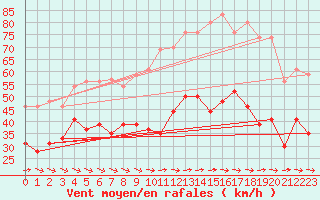 Courbe de la force du vent pour Cap Cpet (83)