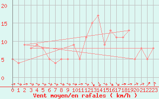 Courbe de la force du vent pour Brive-Souillac (19)