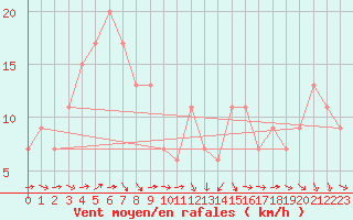 Courbe de la force du vent pour Ancona