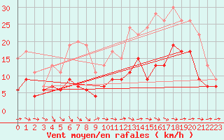 Courbe de la force du vent pour Nantes (44)
