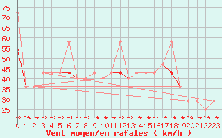 Courbe de la force du vent pour Lindesnes Fyr