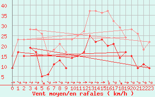 Courbe de la force du vent pour Bziers Cap d