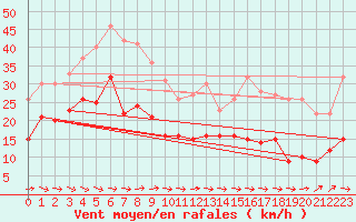 Courbe de la force du vent pour Cap Corse (2B)