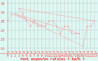 Courbe de la force du vent pour Kristiinankaupungin Majakka