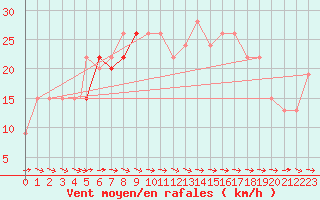 Courbe de la force du vent pour Queen Alia Airport