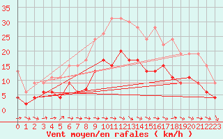 Courbe de la force du vent pour Aurillac (15)
