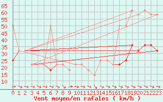 Courbe de la force du vent pour Schmittenhoehe