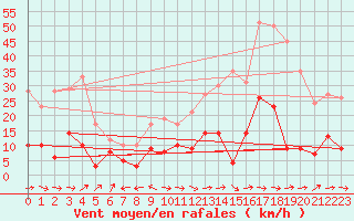 Courbe de la force du vent pour Pone (06)