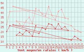 Courbe de la force du vent pour Schleiz