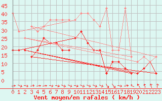 Courbe de la force du vent pour Weissenburg