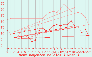 Courbe de la force du vent pour Agen (47)