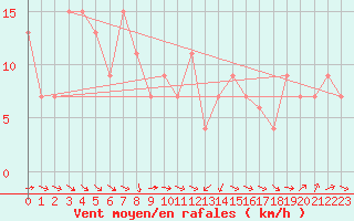 Courbe de la force du vent pour Monte S. Angelo