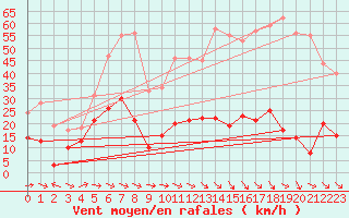 Courbe de la force du vent pour Ste (34)