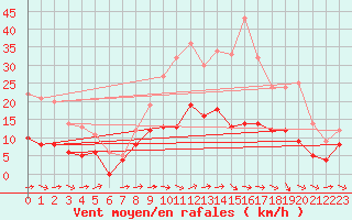 Courbe de la force du vent pour Angers-Marc (49)