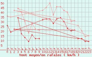 Courbe de la force du vent pour Marignane (13)