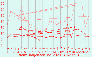 Courbe de la force du vent pour Hyres (83)