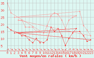 Courbe de la force du vent pour Lunegarde (46)