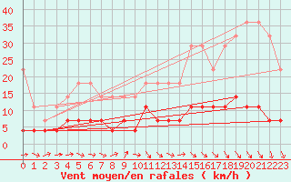 Courbe de la force du vent pour Retie (Be)