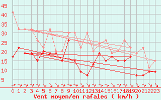 Courbe de la force du vent pour Titlis