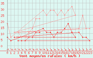 Courbe de la force du vent pour Eisenach