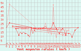 Courbe de la force du vent pour Isle Of Man / Ronaldsway Airport