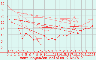 Courbe de la force du vent pour Ile du Levant (83)