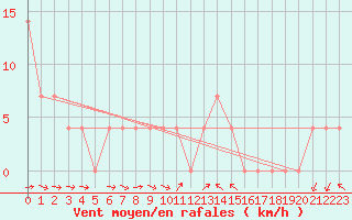 Courbe de la force du vent pour Wien Mariabrunn